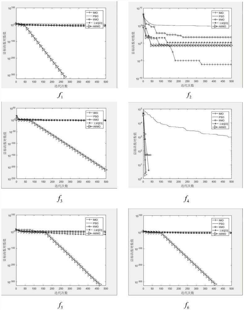 Cloud computing resource scheduling method based on self-adjusting ion motion algorithm