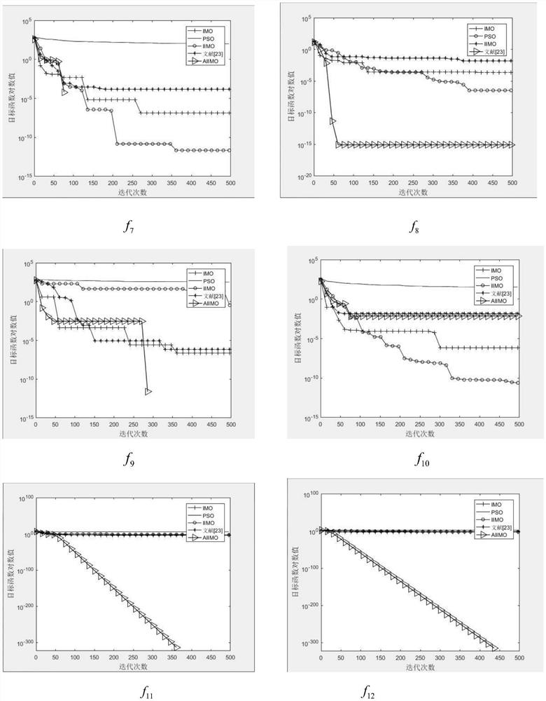 Cloud computing resource scheduling method based on self-adjusting ion motion algorithm