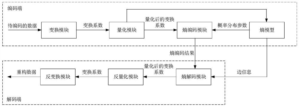 Method and device for encoding and decoding data, and system
