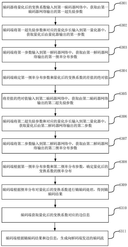 Method and device for encoding and decoding data, and system