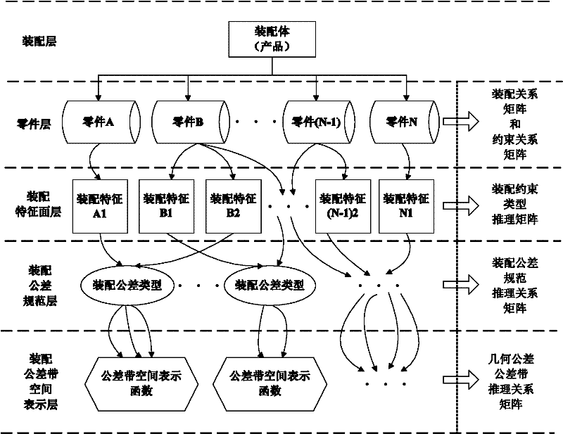 Method for reasoning assembly tolerance standard and tolerance zone type of complex assembly body