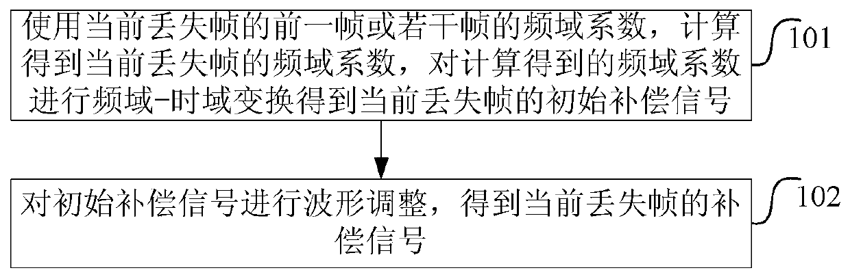 Method and device for frame loss compensation in transform domain