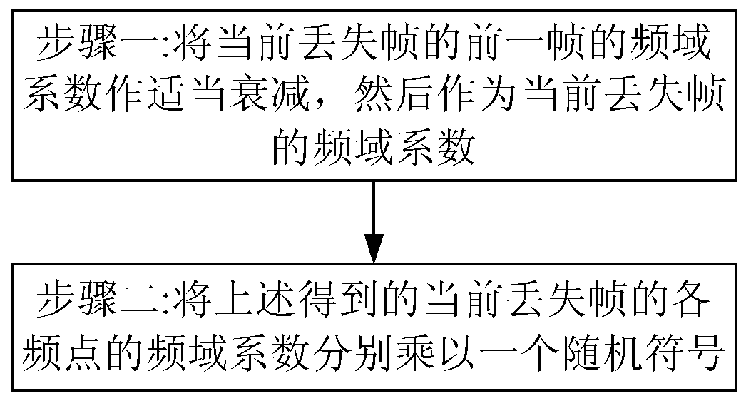 Method and device for frame loss compensation in transform domain