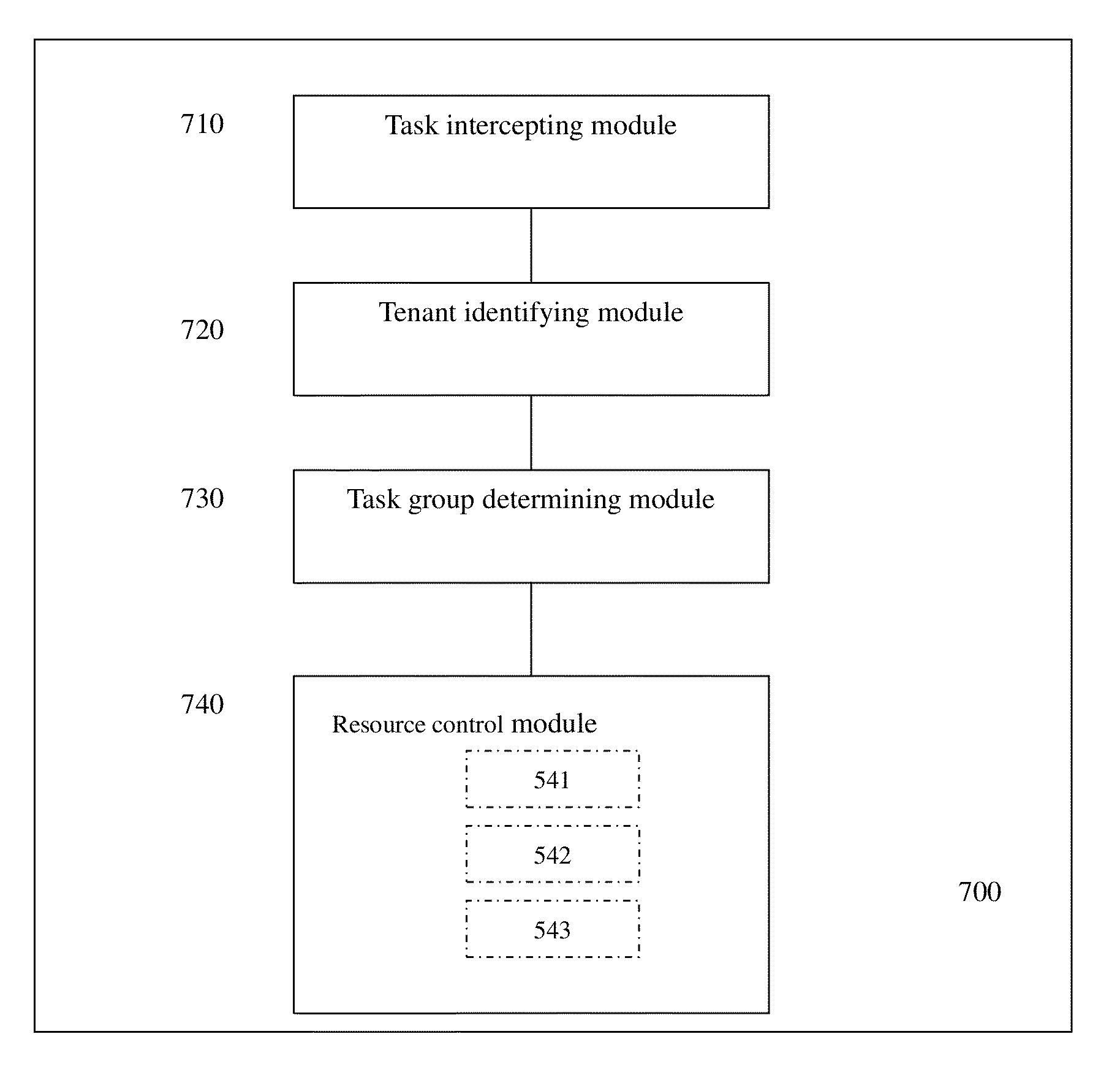 Controlling the use of computing resources in a database as a service