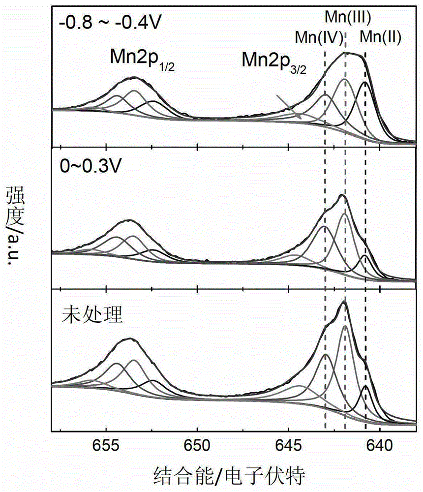 A method to improve mno in electrodes  <sub>x</sub> Method for Catalyst Oxygen Reduction Activity