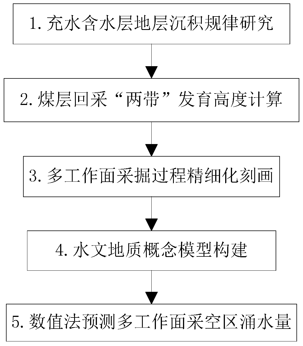 Multi-working-face goaf water inflow while-mining refined prediction method