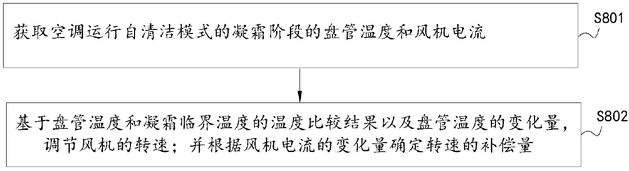 Air conditioner and self-cleaning control method thereof