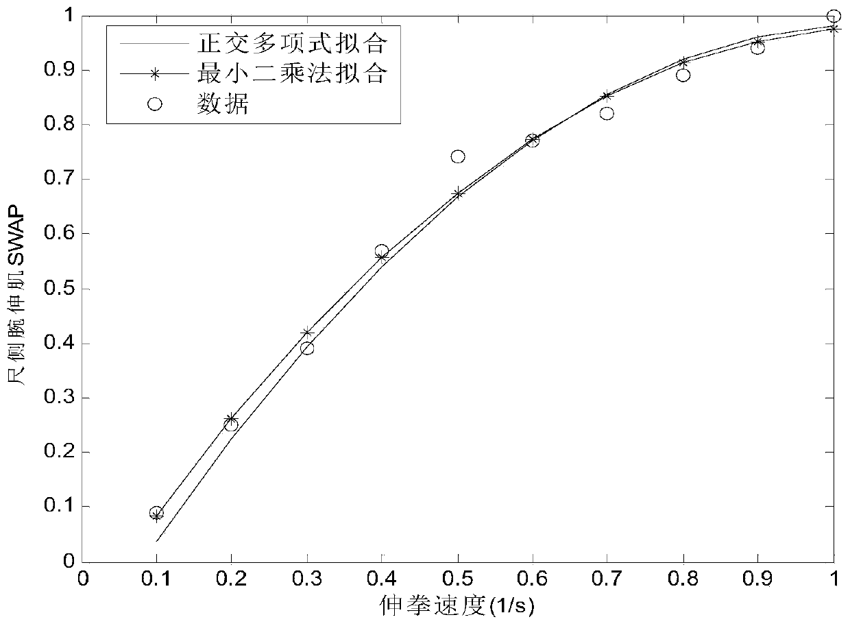 A Proportional Control Method of Manipulator Movement Speed ​​Based on Myoelectricity