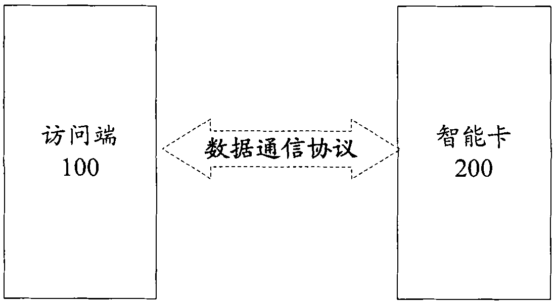 Method, system and device for processing smart card database