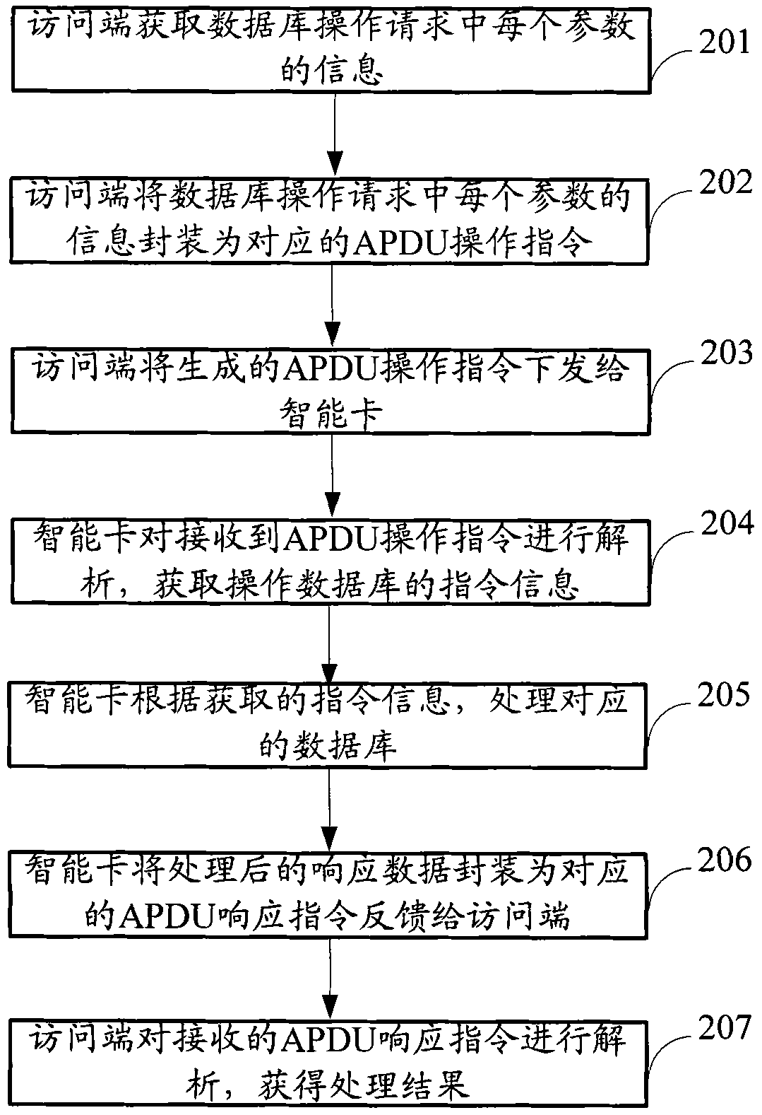 Method, system and device for processing smart card database