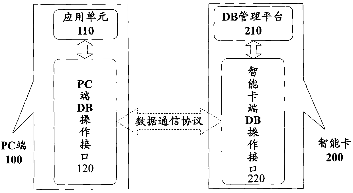 Method, system and device for processing smart card database