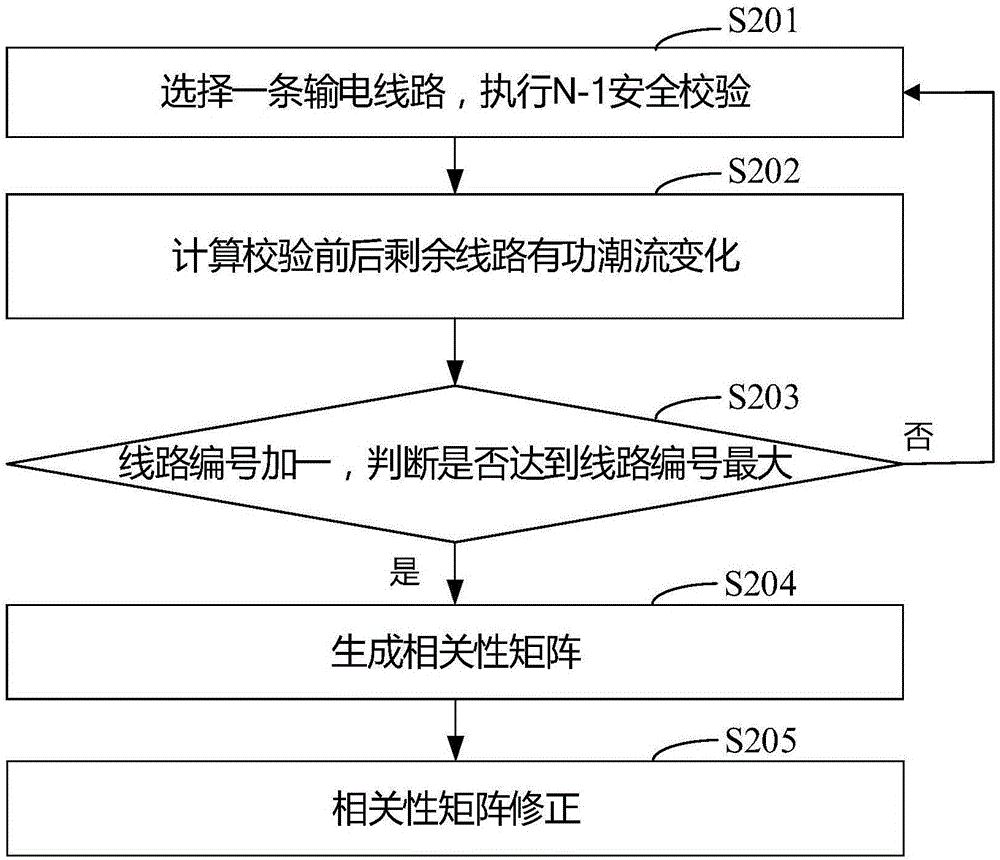 Vulnerable line identification method and system of power system