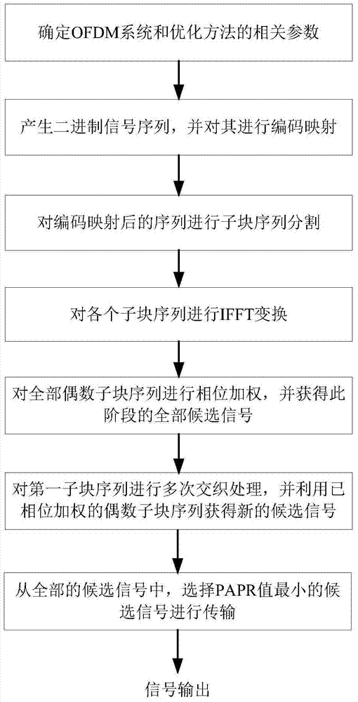 Emission method and emission system for optimization of peak-to-average power ratio of OFDM (orthogonal frequency division multiplexing) signals