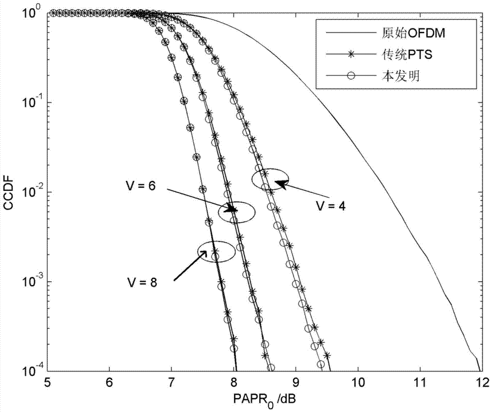 Emission method and emission system for optimization of peak-to-average power ratio of OFDM (orthogonal frequency division multiplexing) signals