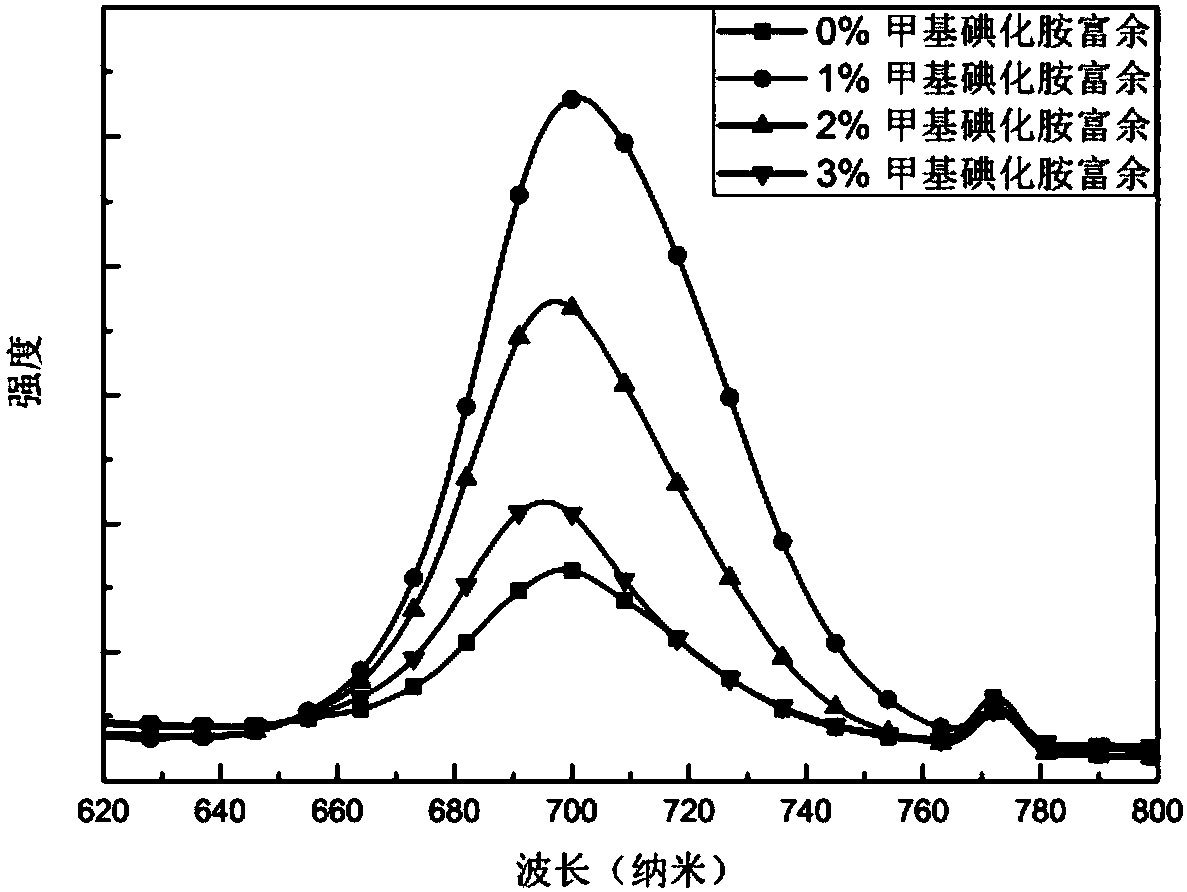 Light absorption layer material of solar cell, wide-band-gap perovskite solar cell and preparation method thereof