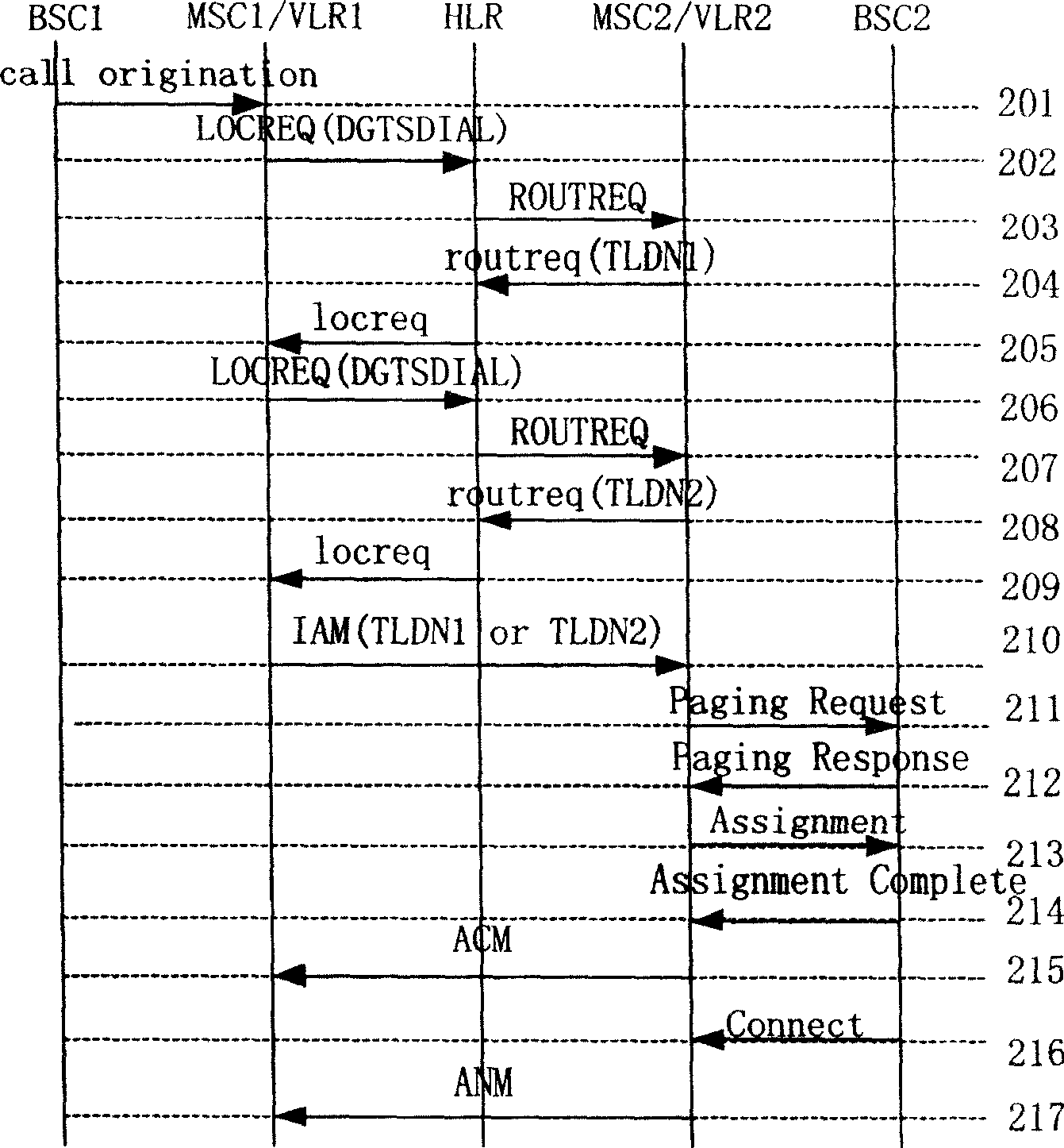 Call processing method