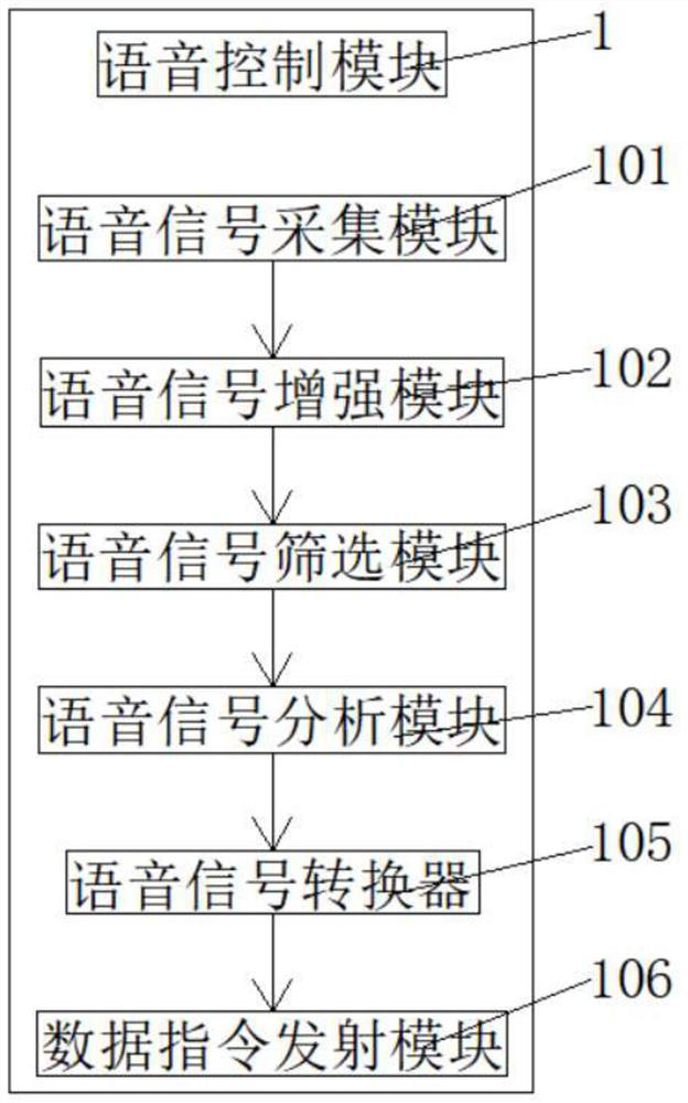 A voice control system for sand screening machine