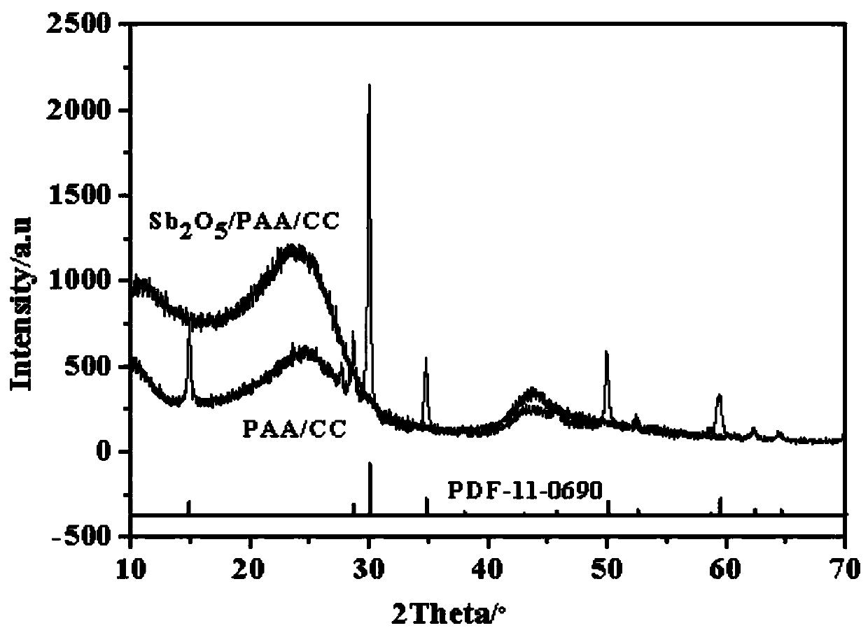 Preparation method of antimony pentoxide/polyacrylic acid/carbon cloth flexible sodium ion battery negative electrode material with reticulate porous structure