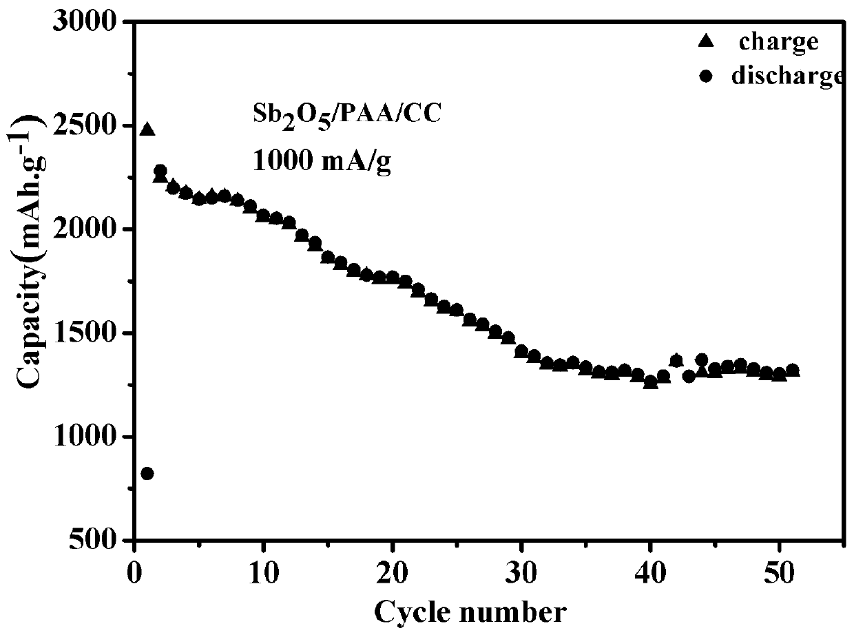 Preparation method of antimony pentoxide/polyacrylic acid/carbon cloth flexible sodium ion battery negative electrode material with reticulate porous structure