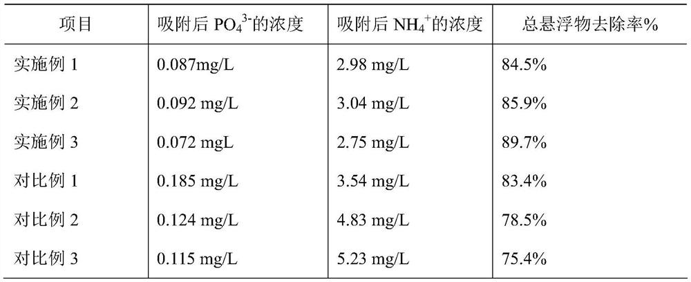 Material for synchronously removing ammonia nitrogen and phosphorus and preparation method thereof