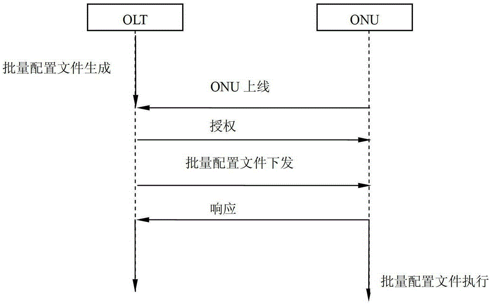 A method and system for quickly restoring services after a 10g EPON system is powered off and restarted