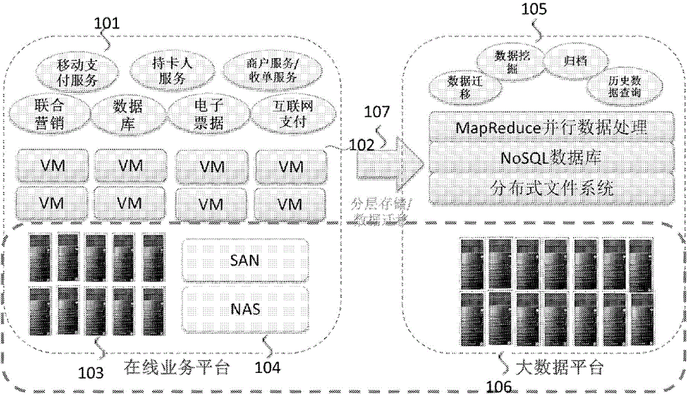 Data migration method in cloud computing environment-oriented layered storage system