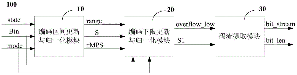 Binary arithmetic encoder and encoding method thereof
