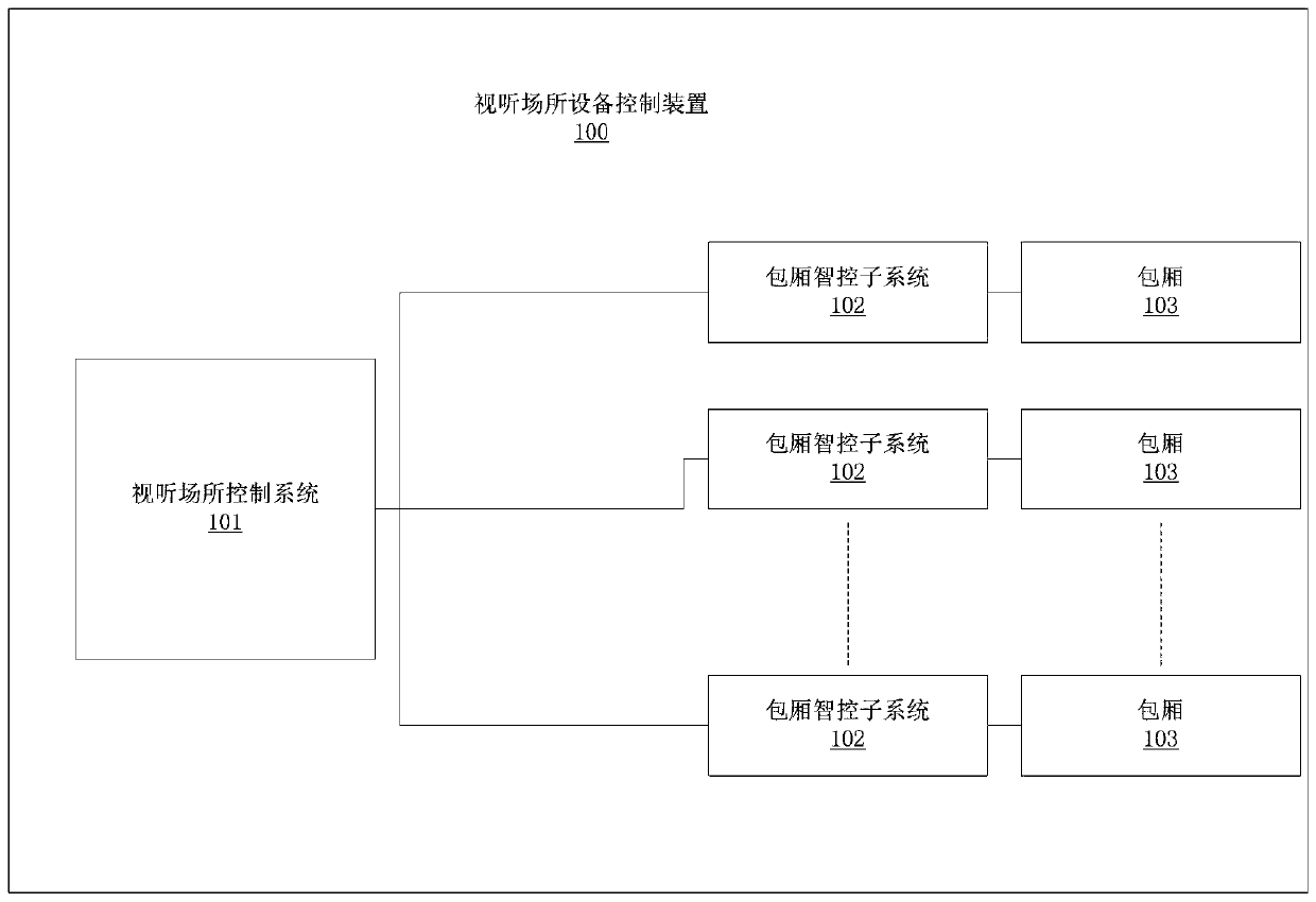 Audio-visual place equipment control device, audio-visual place equipment control method and private room intelligent control subsystem