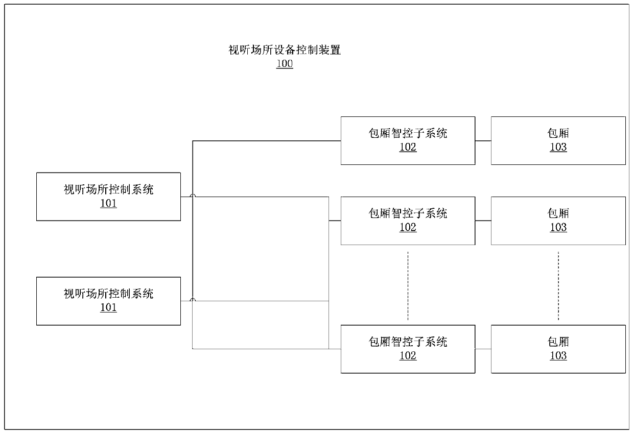 Audio-visual place equipment control device, audio-visual place equipment control method and private room intelligent control subsystem