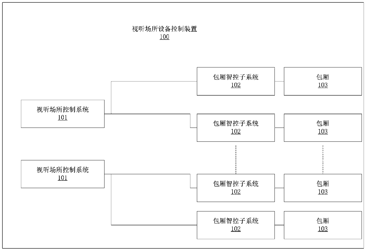 Audio-visual place equipment control device, audio-visual place equipment control method and private room intelligent control subsystem