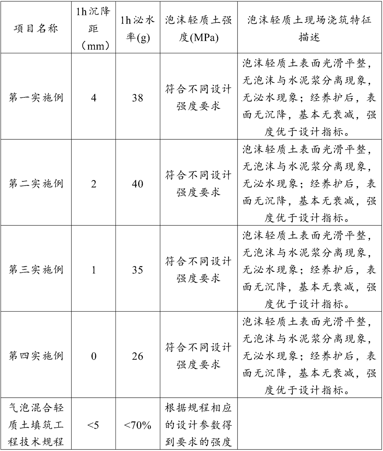 Foam foaming agent for cement and preparation method of foam foaming agent
