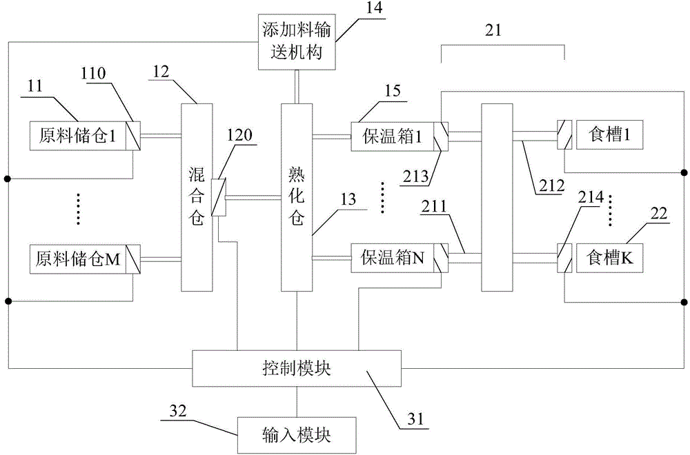 A breeding and feeding system for feed processing and production