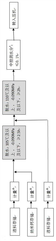 Polyurethane waterproof material production process