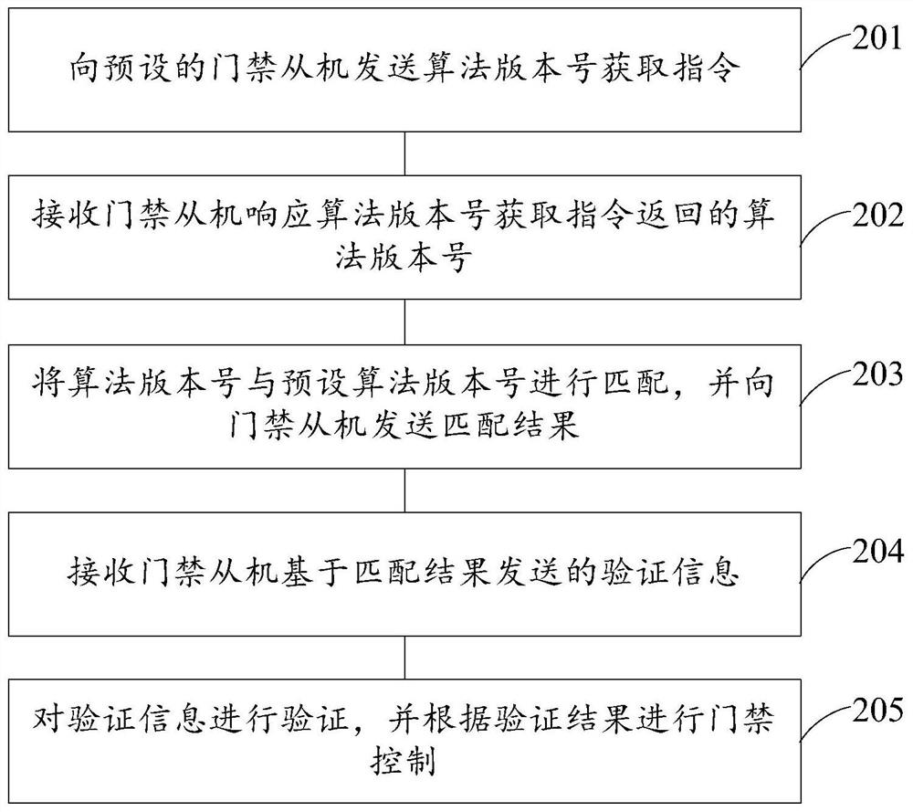 Access control method and device, electronic equipment and storage medium