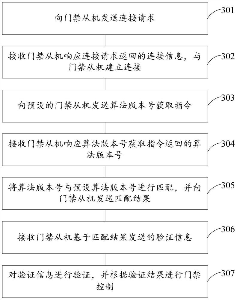 Access control method and device, electronic equipment and storage medium