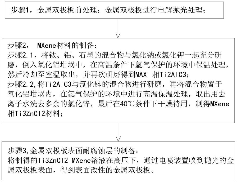 Novel metal bipolar plate surface modification method