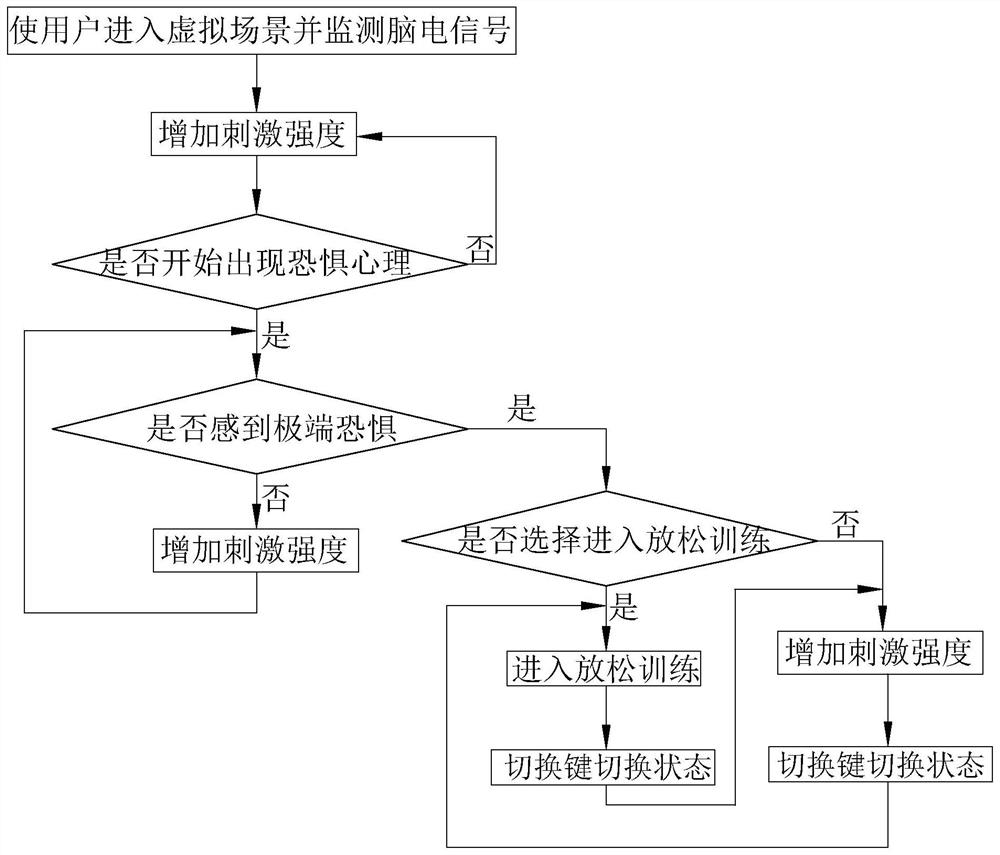 Anxiety disorder user assistance training method and system based on virtual reality technology