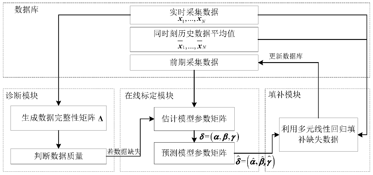 Method and system for filling expressway traffic flow data based on online calibration