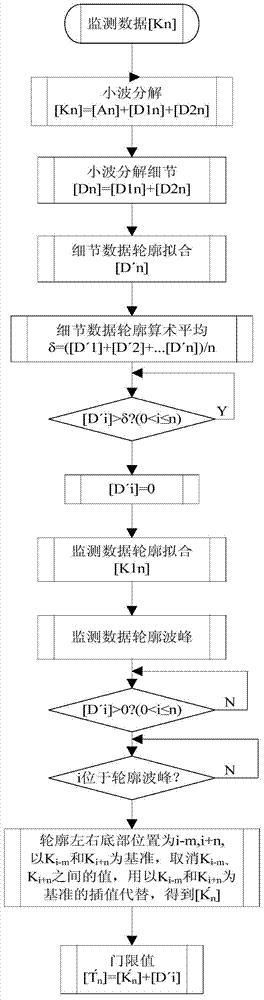 Real-time automatic threshold calculating method for scanning and monitoring radio signal