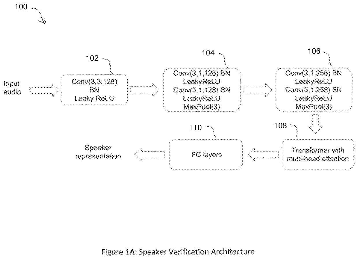Text independent speaker-verification on a media operating system using deep learning on raw waveforms