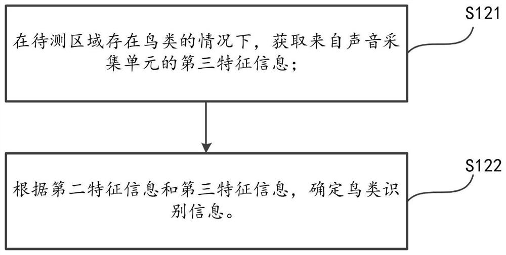 Control method of bird repelling device, bird repelling device, electronic equipment and storage medium