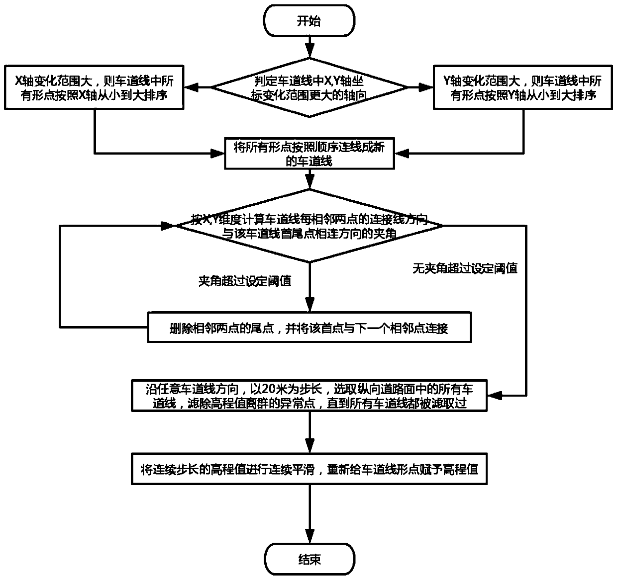 Preprocessing method and system for multi-road segment data of lane line crowdsourcing data