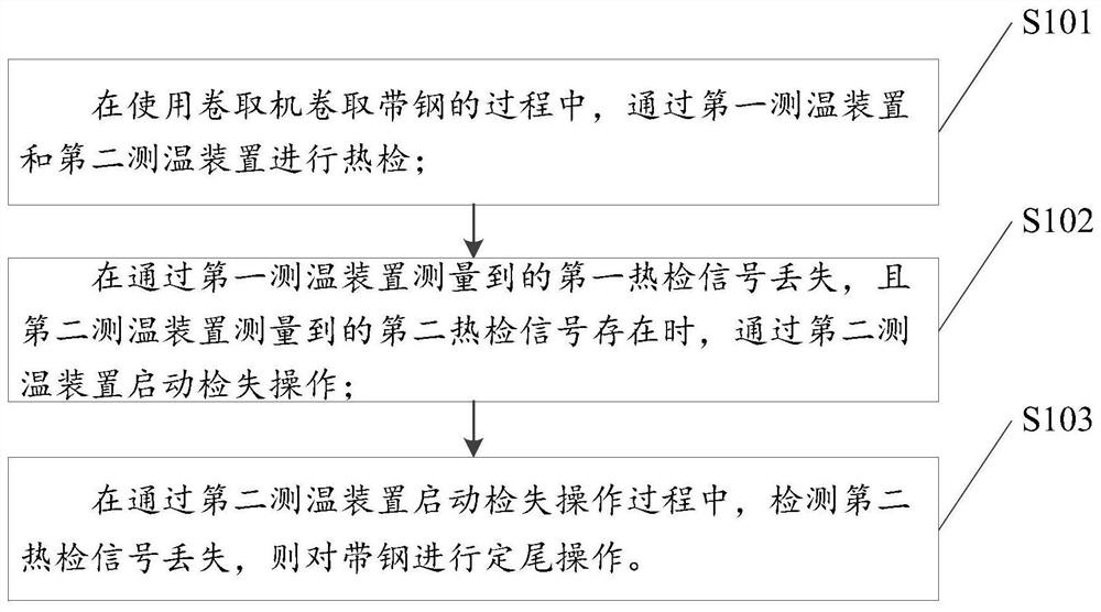 Strip steel coiling method, device and equipment and storage medium