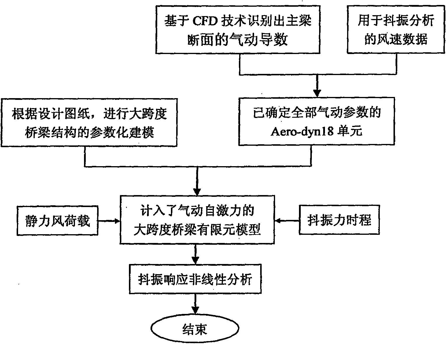 Main beam section pneumatic self excitation whole-course numerical modeling method