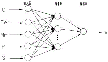 Cast steel liquidity predicting method