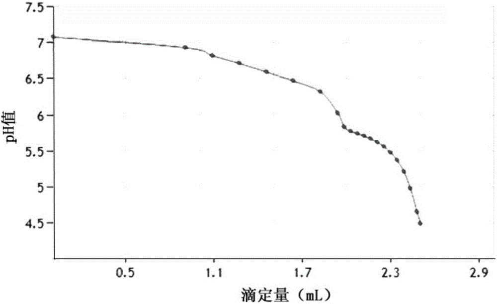 Automatic titration method and application