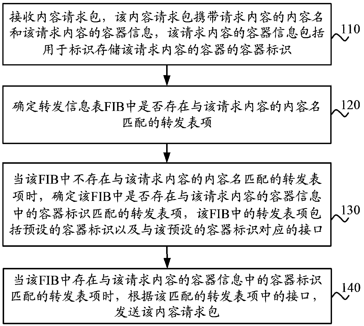 Routing forwarding, routing table building and content obtaining method and device thereof