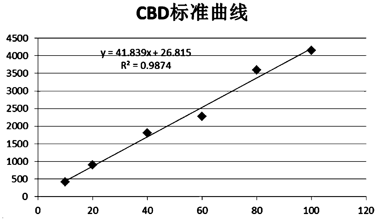 Qualitative and quantitative detection method of one or more of cannabidiol, cannabidiolic acid and tetrahydrocannabinol