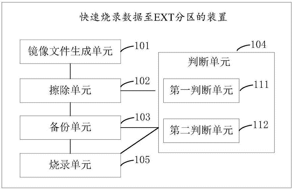 Method and device for quickly programming data to EXT partition