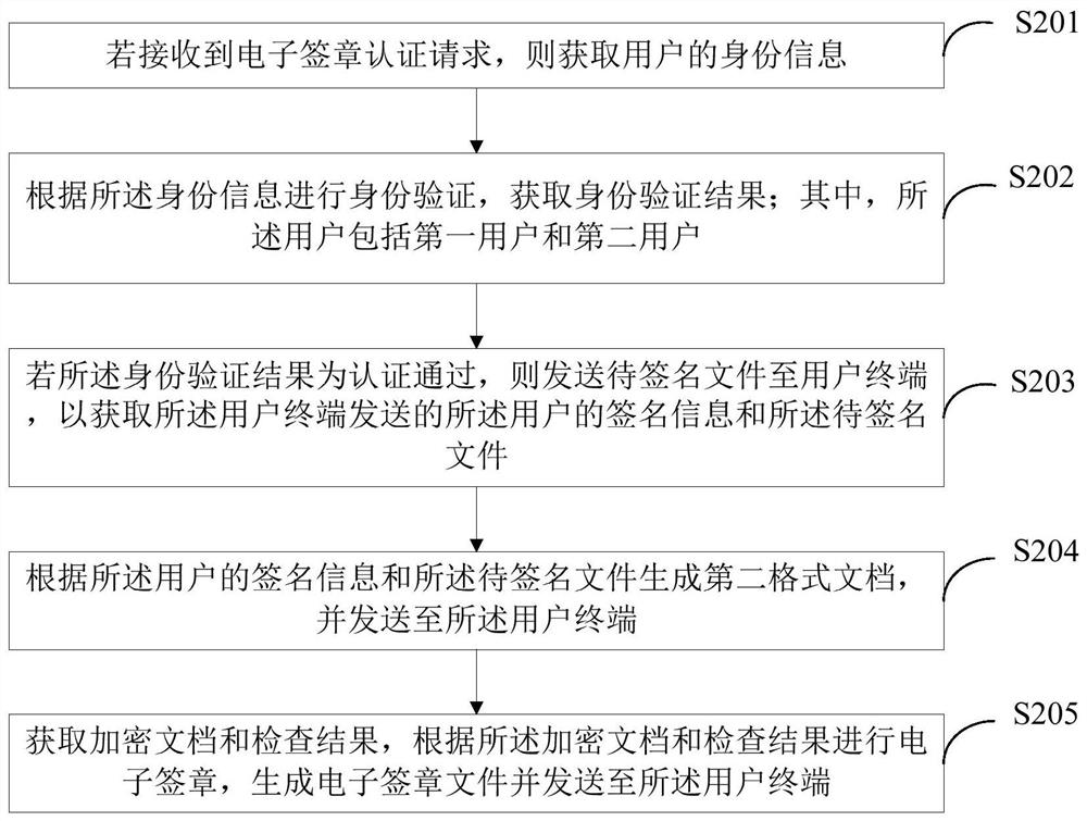 Electronic signature method and system for a fire checklist